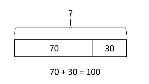 A bar model used to solve an addition problem. This pictorial approach is typically used as a problem-solving tool in Singapore math.