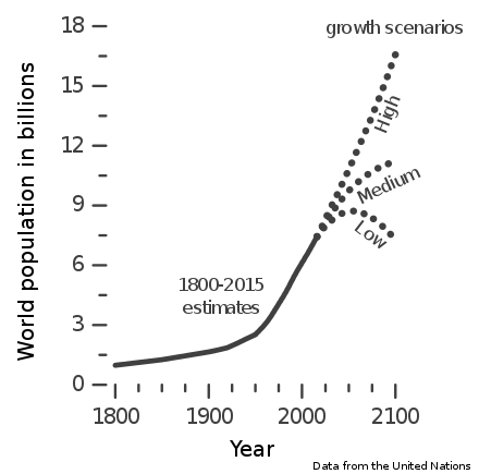 Different projections of the future human world population