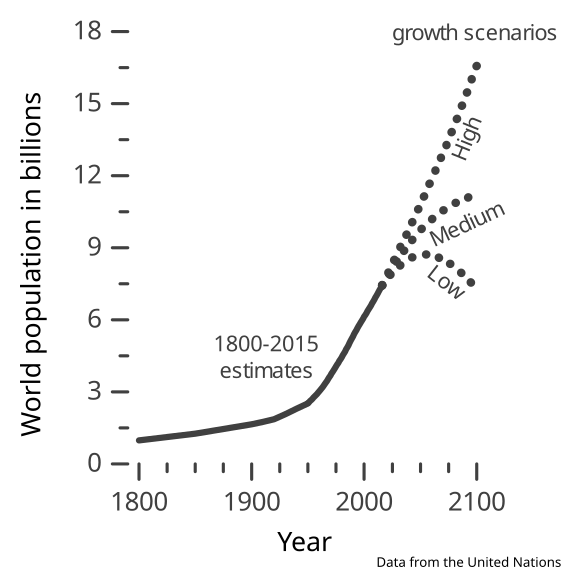 File:World population v3.svg