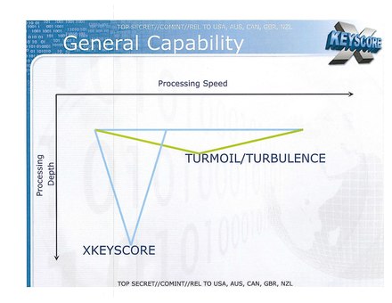 A reference to Turbulence and Turmoil in an XKeyscore slide.