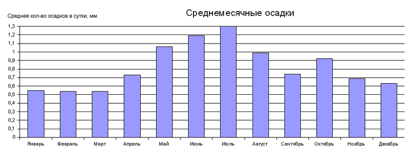 File:Осадки.png