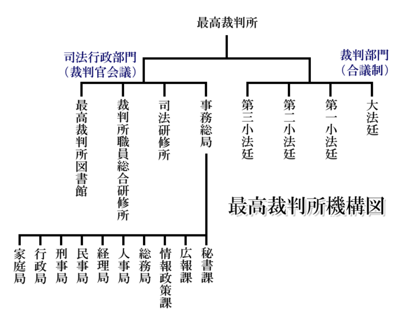 最高裁判所事務総局 Wikiwand