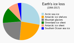 Melting of mountain glaciers from 1994 to 2017 (6.1 trillion tonnes) constituted about 22% of Earth's ice loss during that period. 1994- Earth's ice imbalance - ice loss - Climate change - Global warming.svg