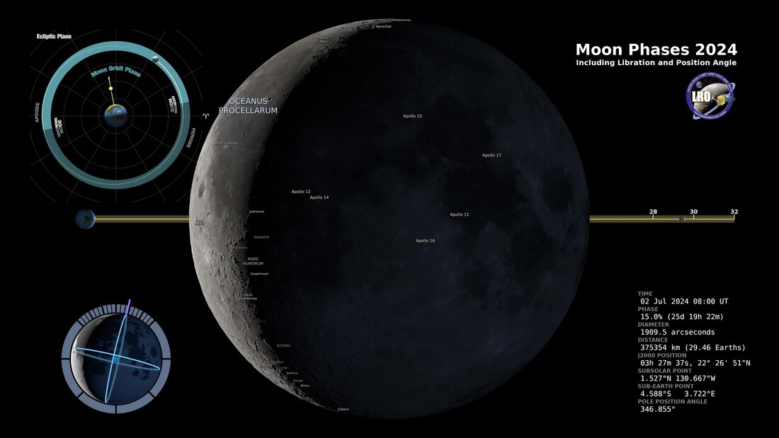 Lunar phase