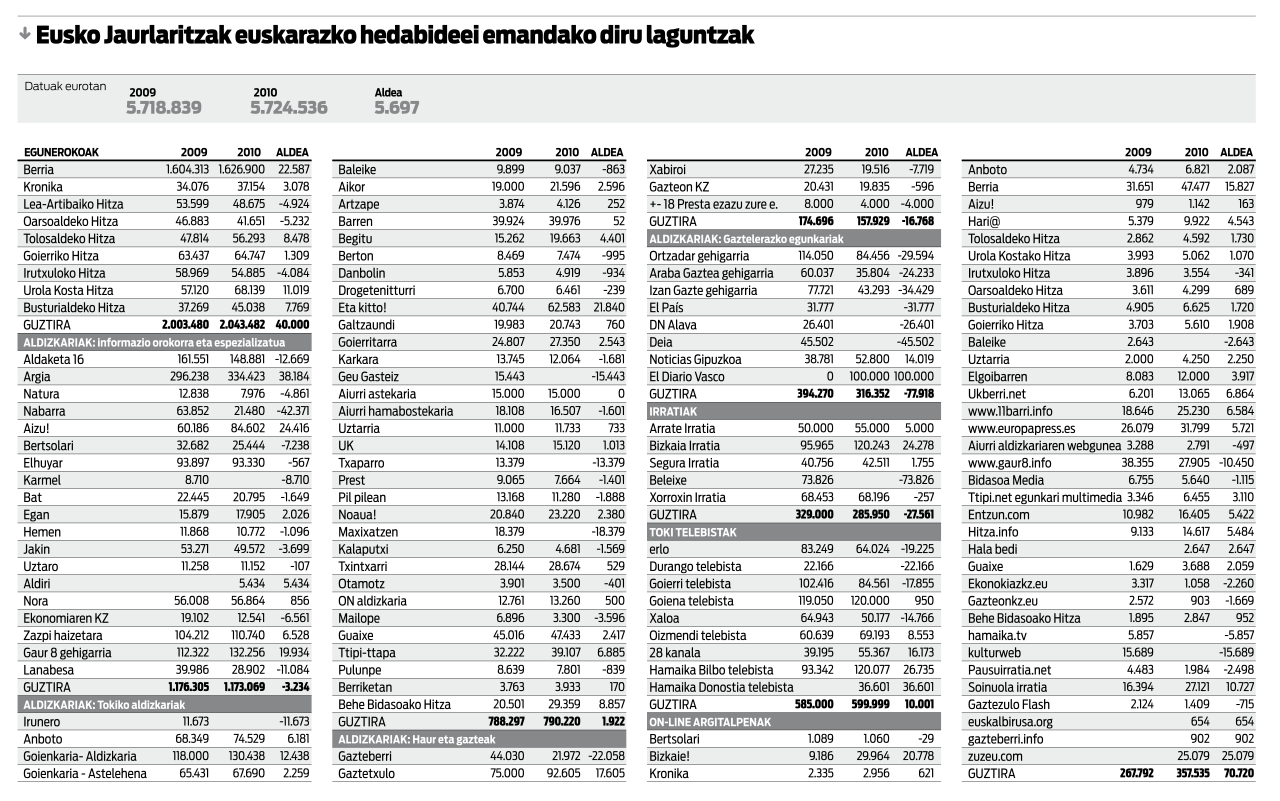 File 65931 Eusko Jaurlaritzak 2010ean Hedabideei Emandako Diru