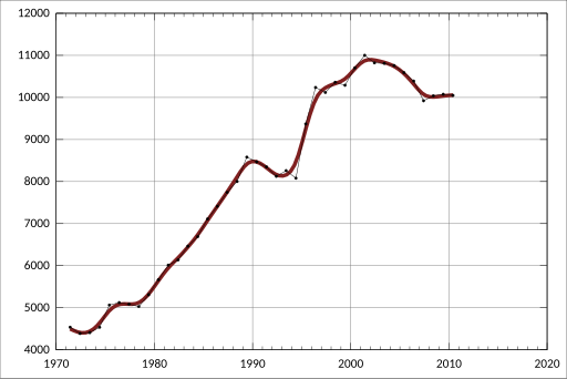 File:ABS-3201.0-AustralianDemographicStatistics-EstimatedResidentPopulationBySingleYearAgeSouthAustralia-EstimatedResidentPopulation-Persons-75-A2157682V.svg