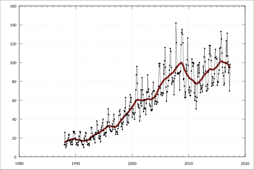 File:ABS-5439.0-InternationalMerchandiseImportsAustralia-StandardInternationalTradeClassificationCustomsValue-785MotorcyclesInclMopedsCyclesMotorisedNonMotorisedInvalidCarriages-A1828945J.svg