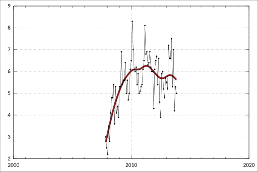 File:ABS-6291.0.55.001-LabourForceAustraliaDetailed ElectronicDelivery-LabourForceStatusByRegionsSex-UnemploymentRate-GoldCoastSouthStatisticalRegionSector-Persons-A2541676V.svg