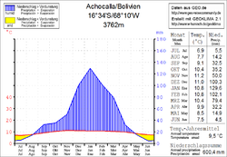 Climate diagram Achocalla