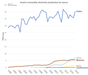 Austria renewable electricity production by source Austria renewable electricity production.svg