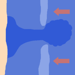 Diagram showing from top, shoreline, two sand bars separated by an area of deeper water. Arrows show water moving towards shore across the sand bars and moving out only through the deeper channel.
