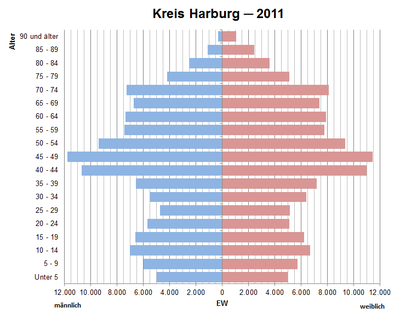 Bevölkerungspyramide für den Kreis Harburg (Datenquelle: Zensus 2011[10].)