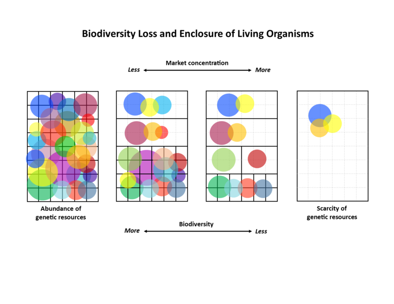 File:Biodiversity Loss and Enclosure of Living Organisms.png