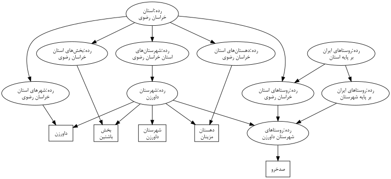 File:Category Structure for Iranian Villages.svg