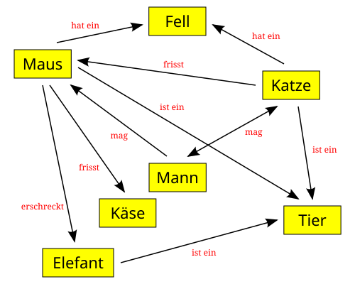 Concept-Map als Begriffslandkarte