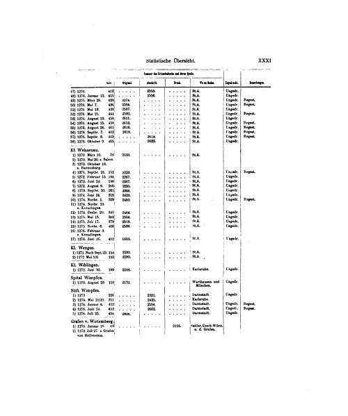 File:De Wirtembergisches Urkundenbuch 7 p 032.jpg