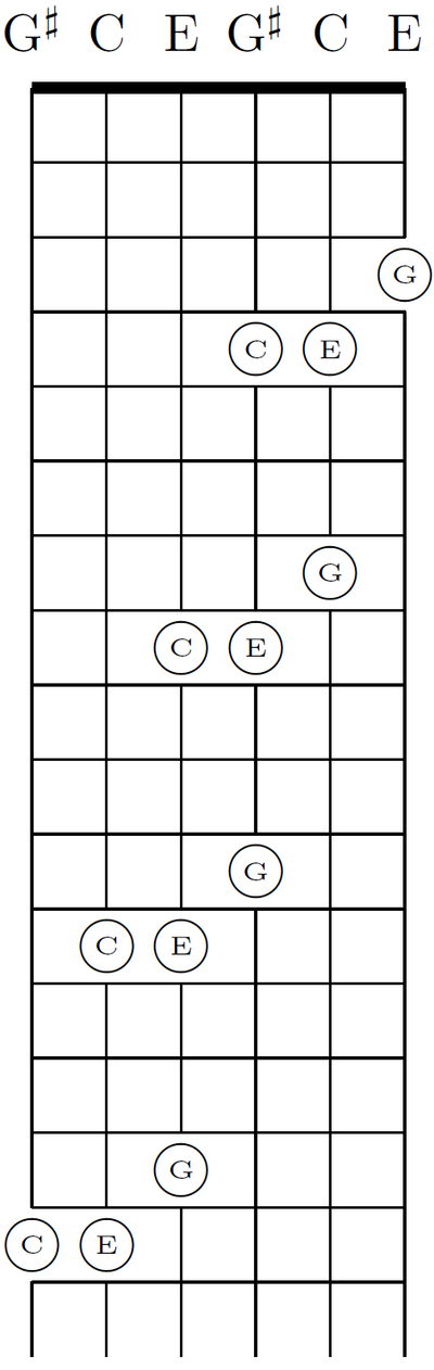 A C-major chord in four positions.