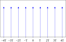 A Dirac comb is an infinite series of Dirac delta functions spaced at intervals of T; the Fourier transform of a time-domain Dirac comb is a Dirac comb in the frequency domain. Dirac comb.svg