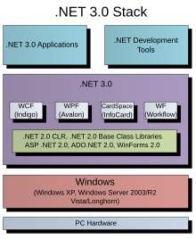 Acest API face parte din .NET Framework 3.0