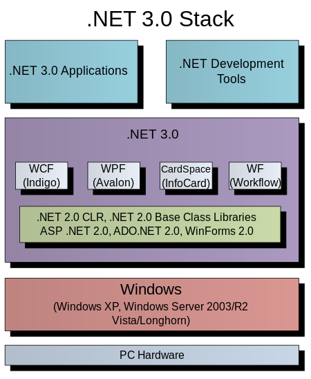 This subsystem is a part of .NET Framework 3.0 DotNet3.0.svg