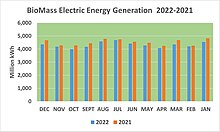 BioMass Electric Energy Generation 2022-2021 Electric Generation from BioMass 2022-2021.jpg