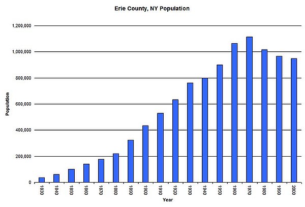 Erie County, NY Population[15]