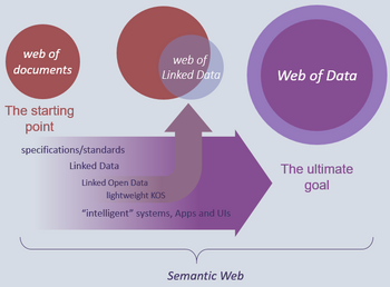 Diagrama explicativo para o conceito abrangente relativo à Web semântica e sua relação com o conceito Web de dados