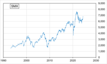 FTSE SmallCap Index Line Chart (1993-2024).png