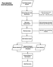 Face detection process Face detection process V1.jpg