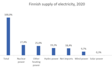 Supply of electricity in Finland Finnish Energy Statistics 2020.png