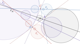 Associated to the incircle and each of the three excircles of a triangle (dashed strokes) is a pair of Soddy circles and a Soddy line. The four Soddy lines concur at the de Longchamps point. Four pairs of soddy circles, four soddy lines, and the de longchamps point.png