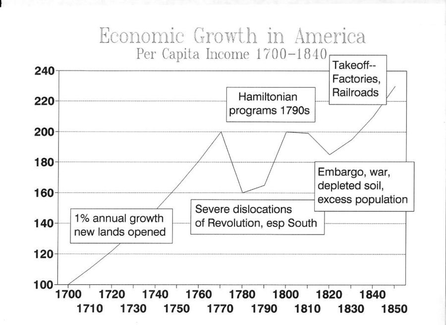 long-term economic growth