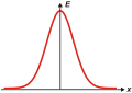 Gaussian distribution thick lines.svg