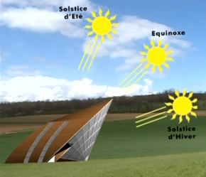 Schéma znázorňující heliodom při pohledu ze západu se sluncem za zenitem ve třech datech, rovnodennosti a dvou slunovratech.