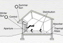 Elements of passive solar design, shown in a direct gain application Illust passive solar d1.gif