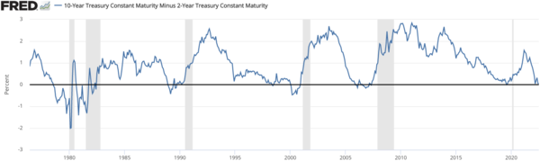 Inverted Yield Curve 2022  10 year minus 2 year treasury yield
