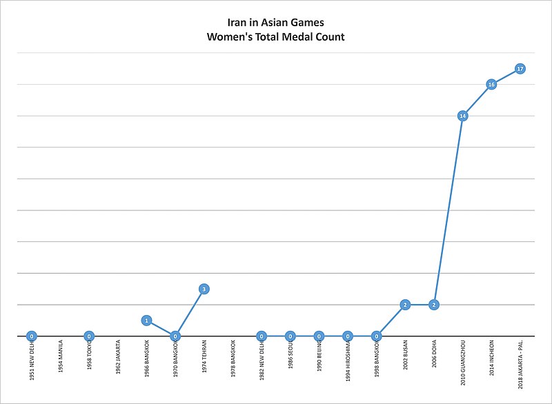 File:Iran in Asian Games Womens Total Medals Chart.jpg