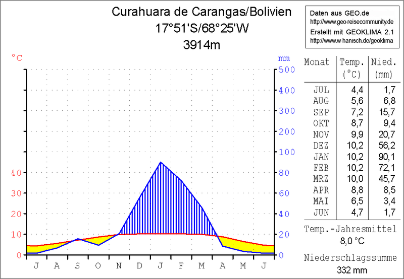 File:Klimadiagramm Curahuara de Carangas.png