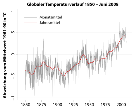 Hadley data diagram (climate change)