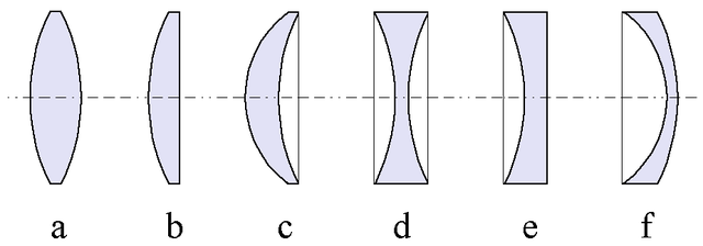 Tipos de lentes delgadas