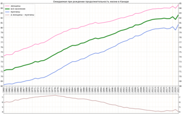 Вариант графика с подсчитанной разницей в продолжительности жизни женщин и мужчин[5]