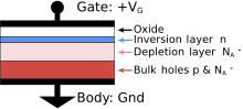 Metal-oxide-semiconductor structure on P-type silicon MOS Capacitor.svg