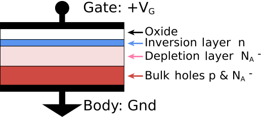 Metal–oxide–semiconductor structure on p-type silicon