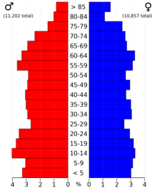 2022 US Census population pyramid for Mahaska County from ACS 5-year estimates MahaskaCountyIA2022PopPyr.png