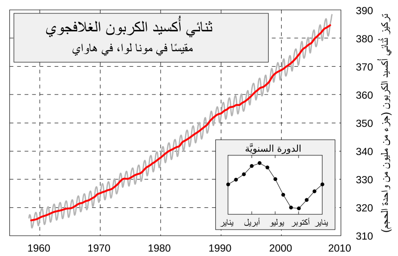 File:Mauna Loa Carbon Dioxide-ar.svg