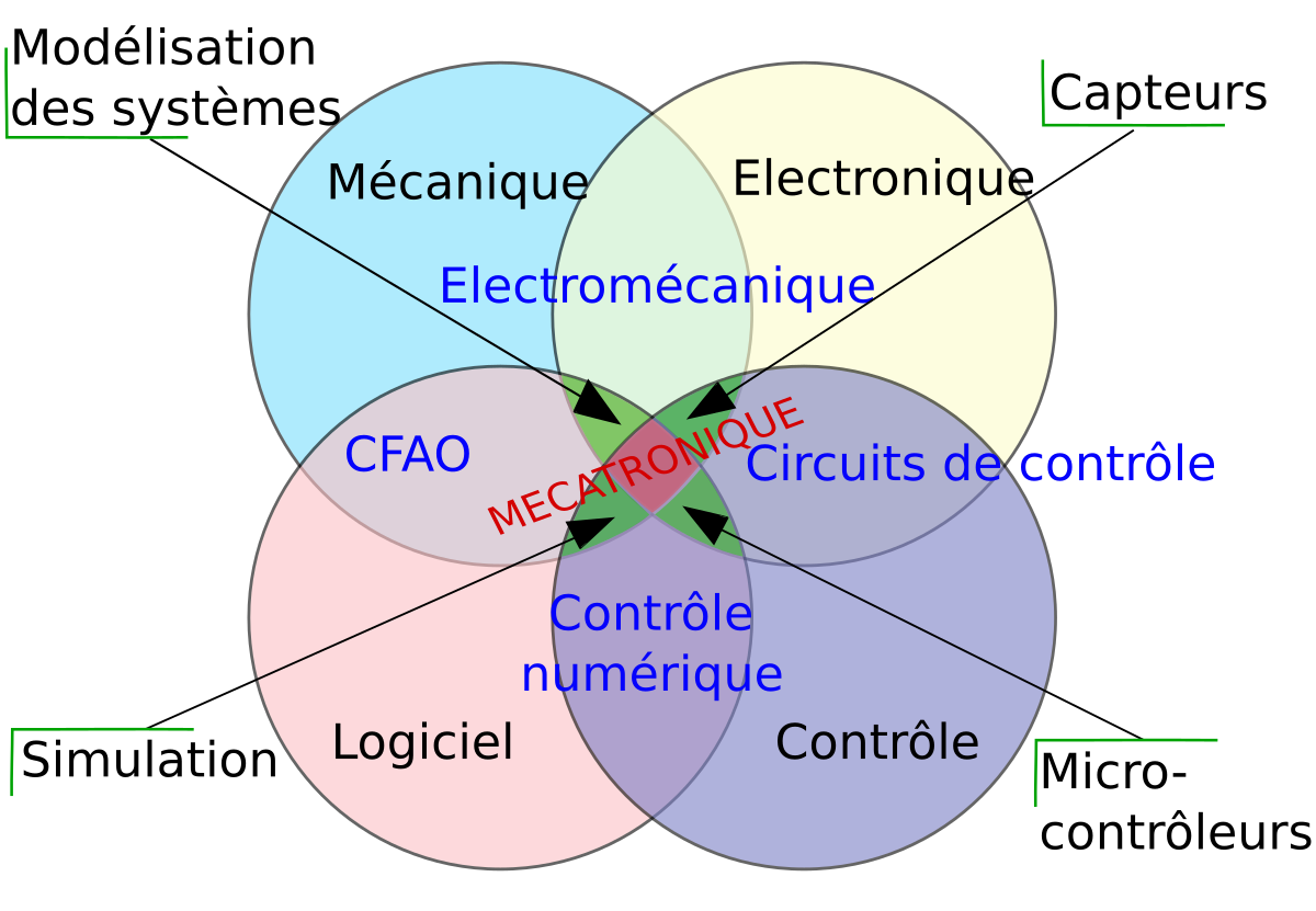 Mécanique (technique) — Wikipédia