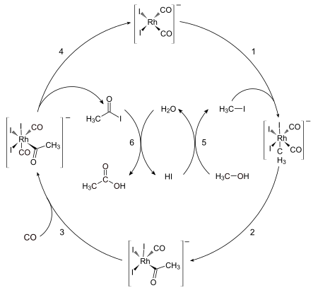 چرخه کاتلیزوری فرایند مونسانتو