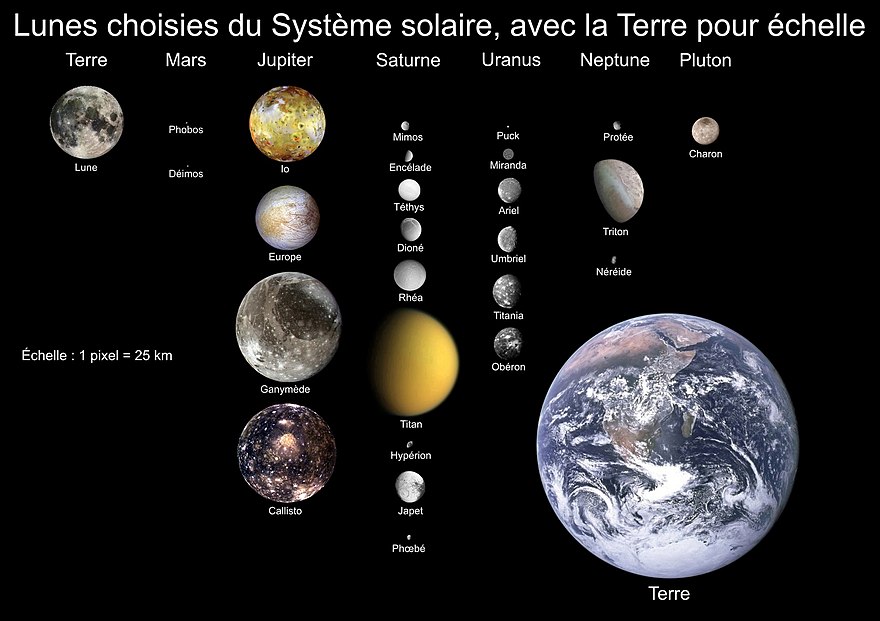 Las lunas principales de los planetas y Plutón están alineadas una al lado de la otra en escala.