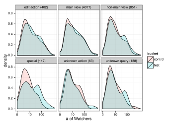 Probability density functions are presented for # of watchers for pages that newcomers first edit based on their view of MediaWiki before registering.