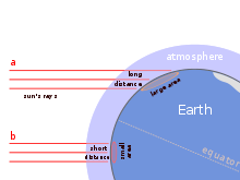 la radiació solar arriba en un angle oblic més a prop dels pols, de manera que l'energia s'estén per una superfície més gran, disminuint la seva intensitat. La radiació recorre una distància més llarga a través de l'atmosfera, que absorbeix, dispersa i reflecteix la radiació solar.